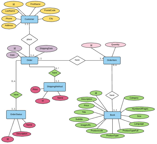 Biblioshop UML ERD